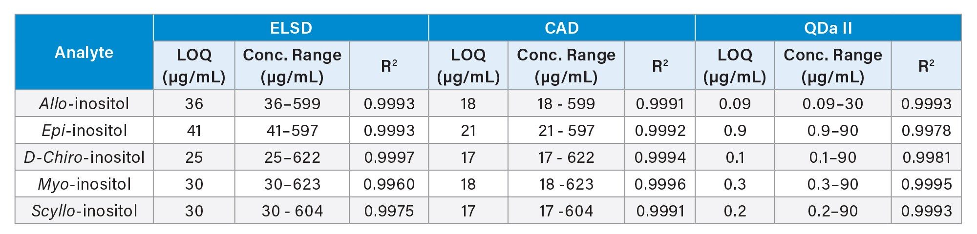 LOQs, working concentration ranges, and R2 for inositol stereoisomers obtained using Waters ELSD, CAD, and ACQUITY QDa II Mass Detectors