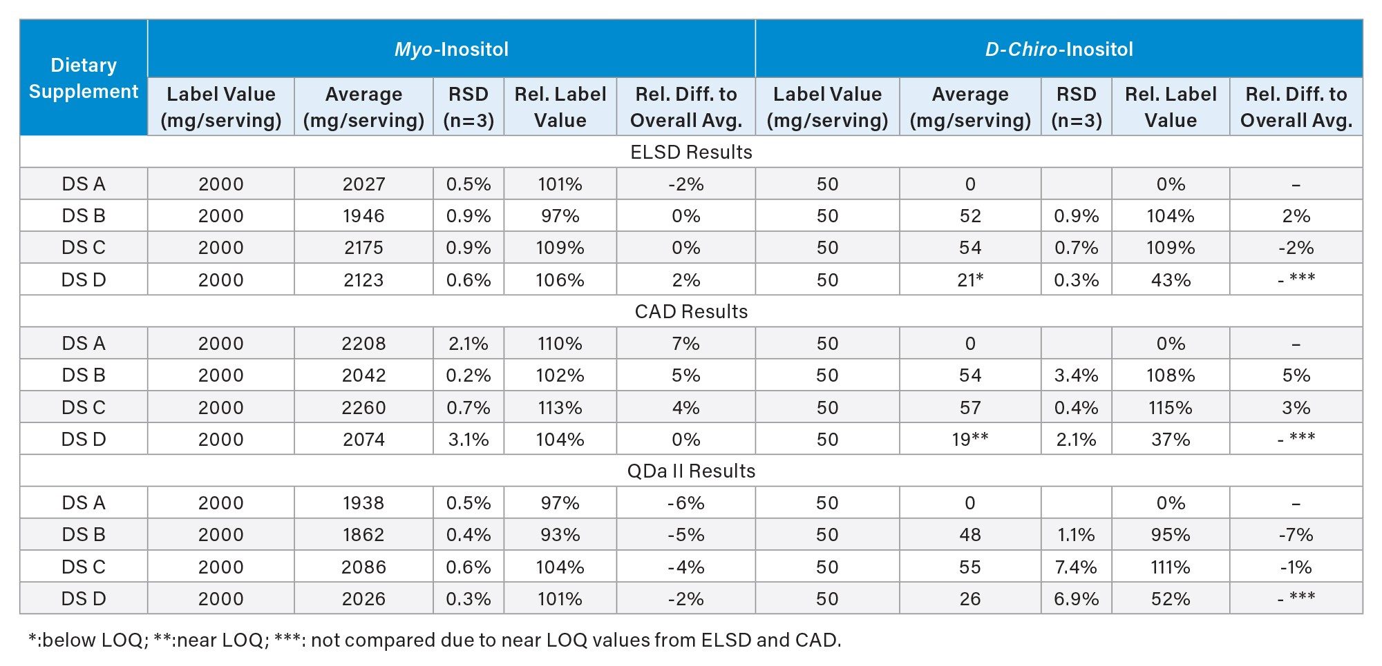 Comparison of myo-inositol results in four commercial supplements determined by HILIC using Waters ELSD, CAD, and ACQUITY QDa II Mass Detector