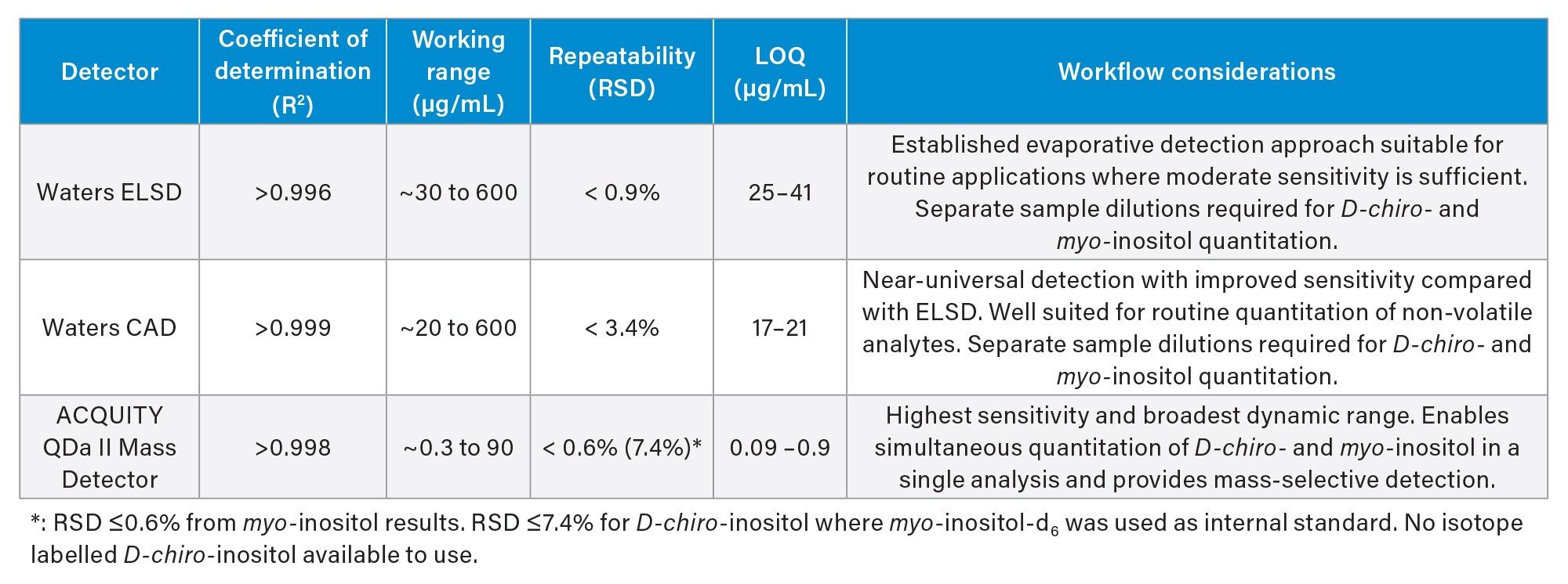 Summary of detector performance and application considerations