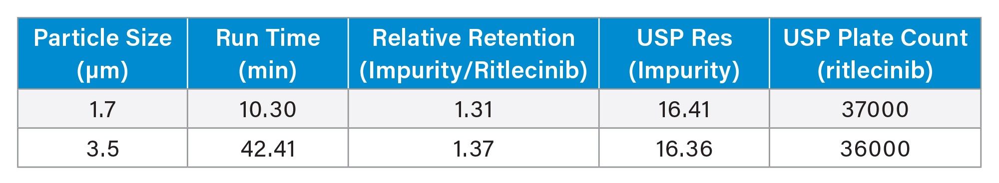 Comparison of results for the UPLC and HPLC analyzes of ritlecinib