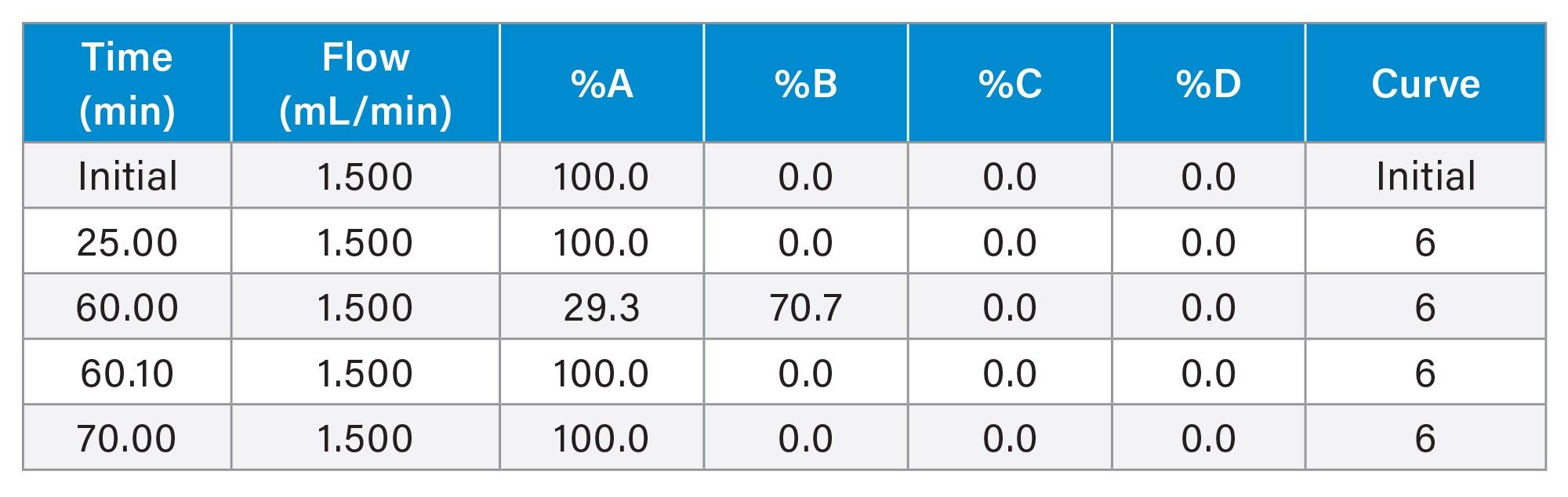 Gradient Table