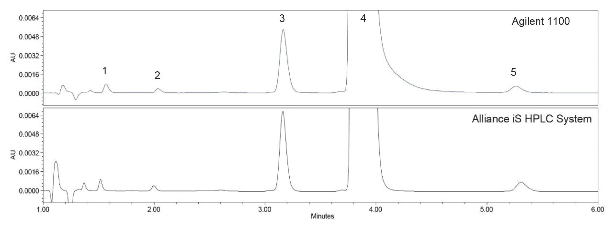 Stacked chromatograms of the sample solution for the ibuprofen organic impurities analysis and used for known and unknown impurities measurements