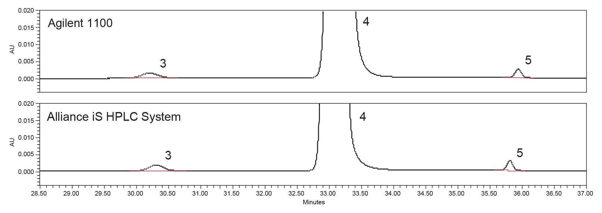 The sample solution chromatographic results on the Agilent 1100 HPLC System, and the Alliance iS HPLC System