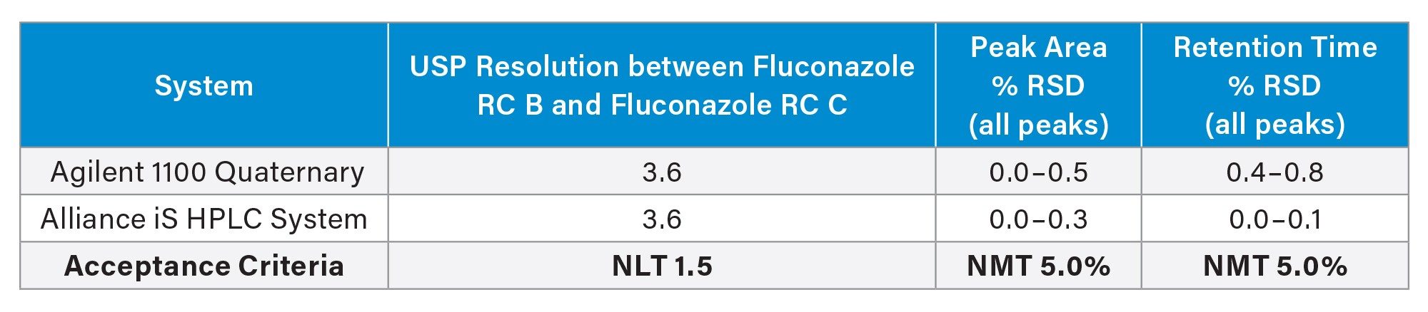 USP fluconazole organic impurities system suitability results for the Alliance iS HPLC System and the Agilent 1100 Quaternary System