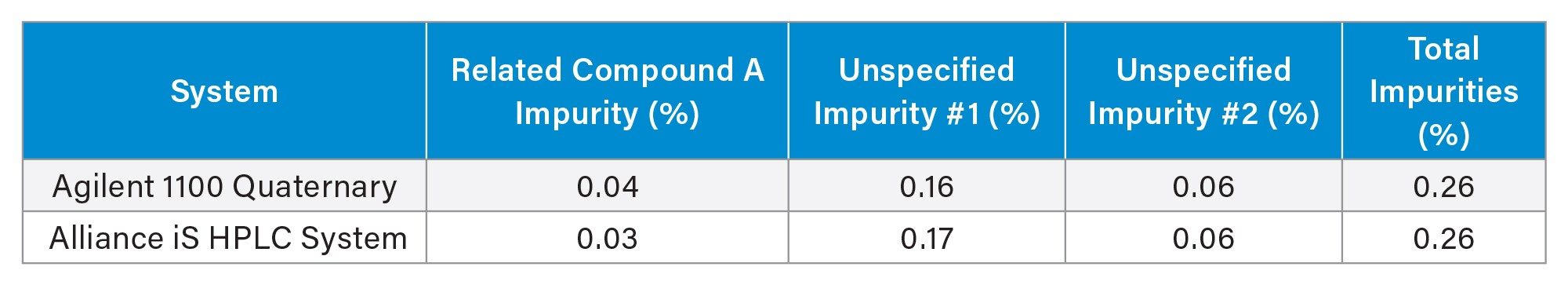 Method migration results for USP fluconazole organic impurities method on the Alliance iS HPLC System and the Agilent 1100 System