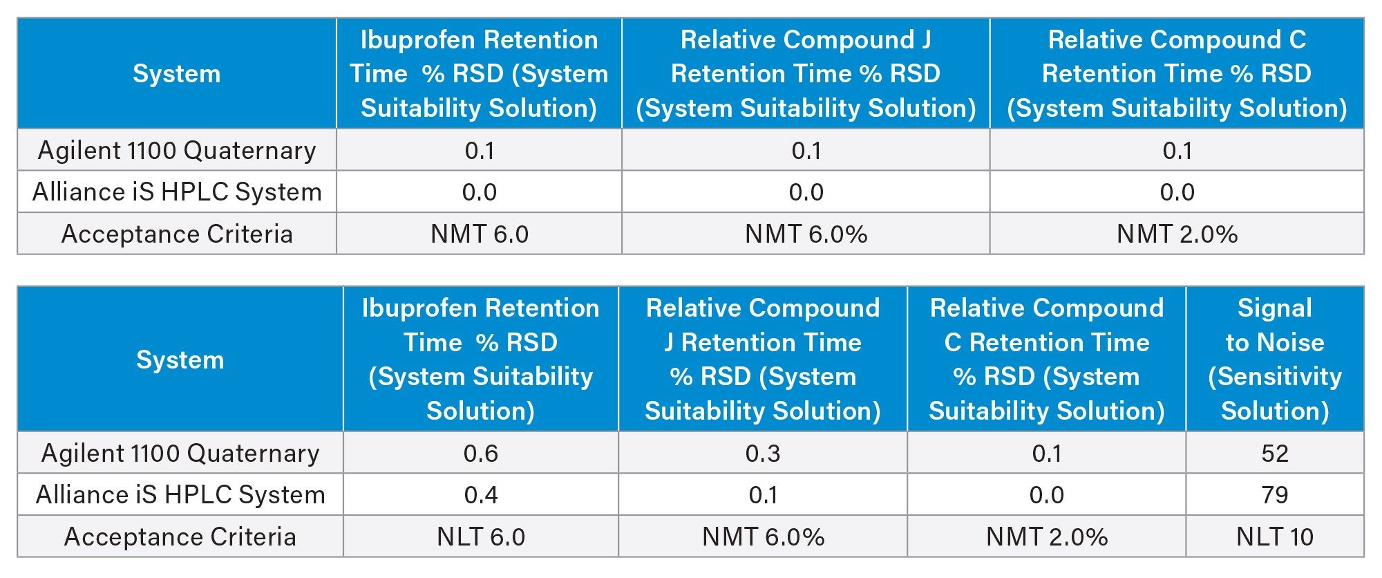 USP ibuprofen organic impurities system suitability results for the Alliance iS HPLC System and the Agilent 1100 Quaternary System