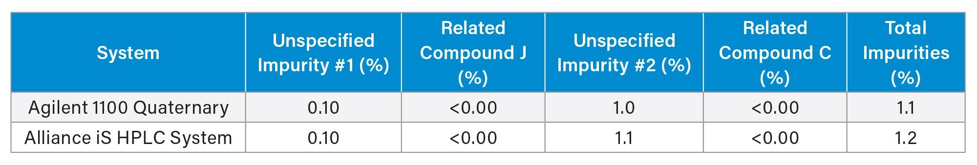 Method migration results for USP ibuprofen organic impurities method on the Alliance iS HPLC System and the Agilent 1100 Quaternary System