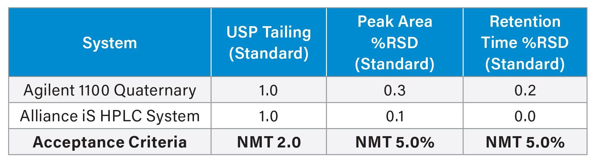 USP quetiapine organic impurities system suitability results for the Alliance iS HPLC System and the Agilent 1100 Quaternary System