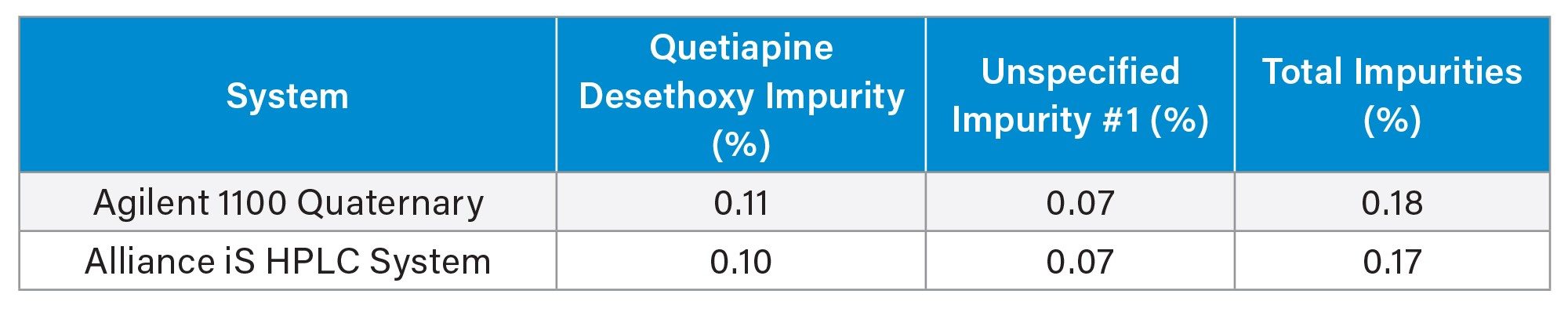 Method migration results for USP quetiapine organic impurities method on the Alliance iS HPLC System and the Agilent 1100 Quaternary System