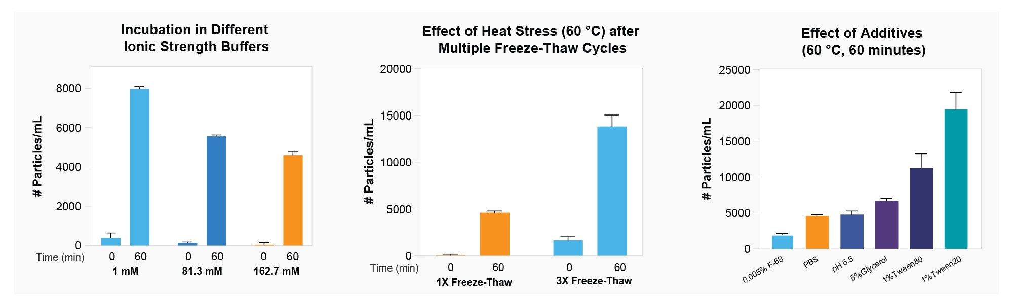 Effects of freeze-thaw cycles, ionic strength, and different additives on insoluble aggregate formation in AAV samples. Lower ionic strength of buffer is known to have a de-stabilizing effect on AAV and is shown here by increased subvisible particle counts. Similarly, particle count increase corresponds to higher number of freeze-thaw cycles when virus is heated to 60 °C