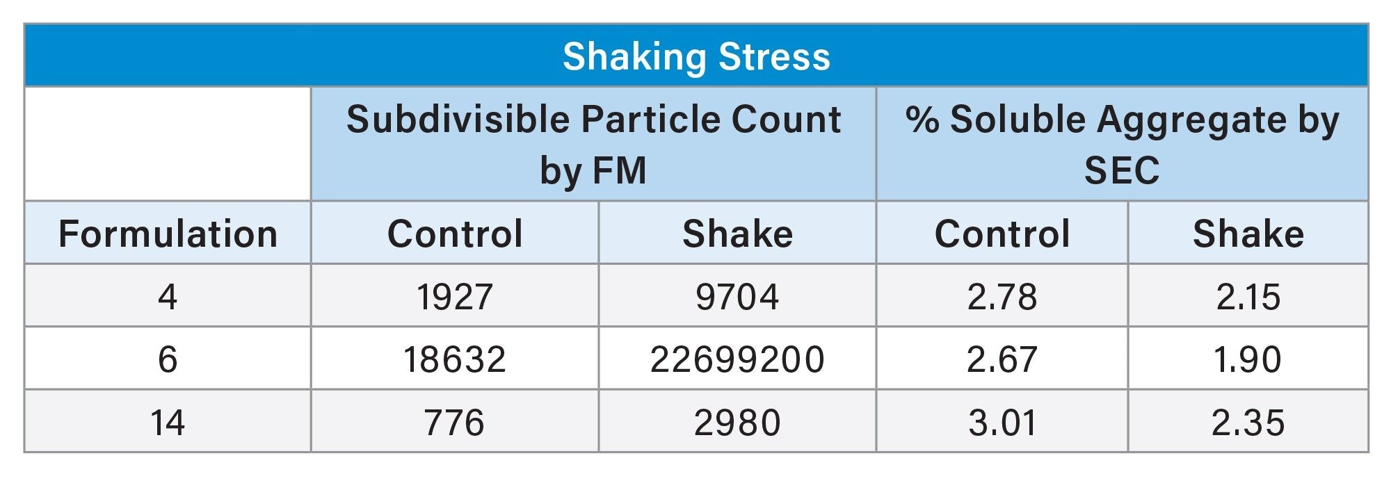 Monoclonal antibody (mAb) samples subjected to mechanical stress show low counts of soluble aggregates as measured by SEC. However, when aggregates in the subvisible range are measured by flow microscopy (FM), the same samples
