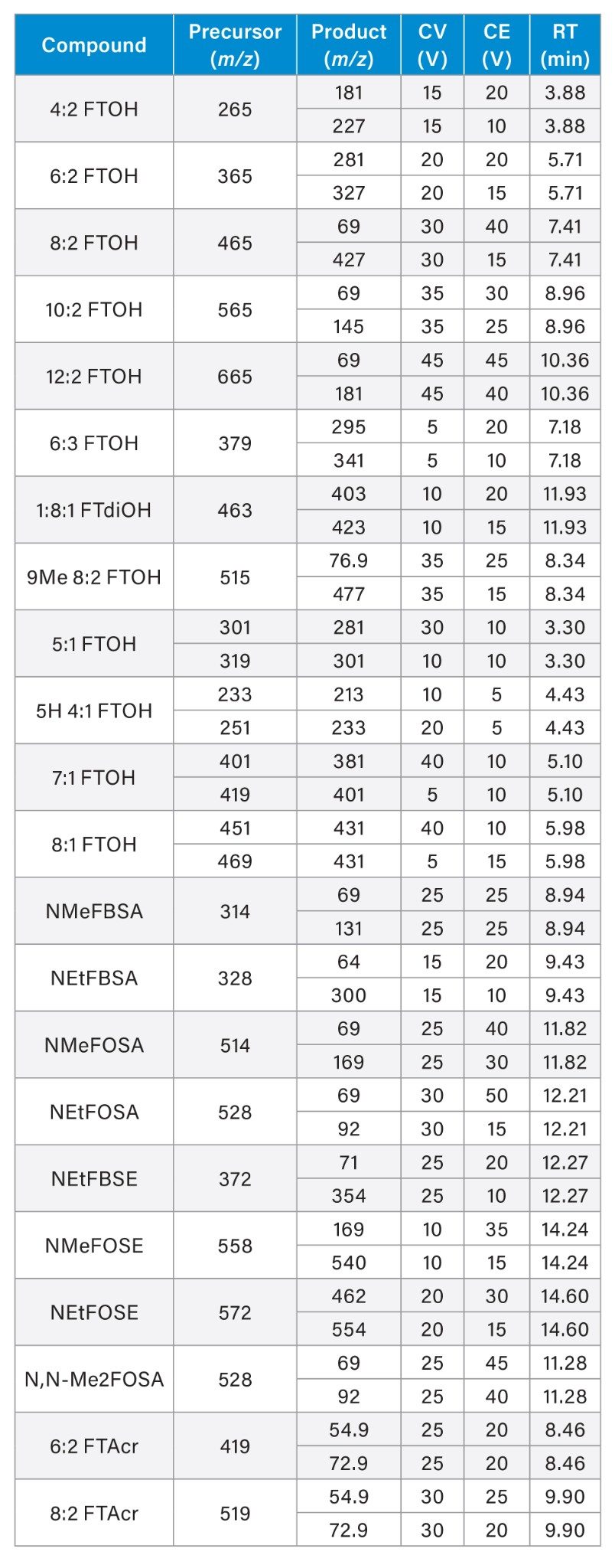 APGC-MS/MS MRM Method Details