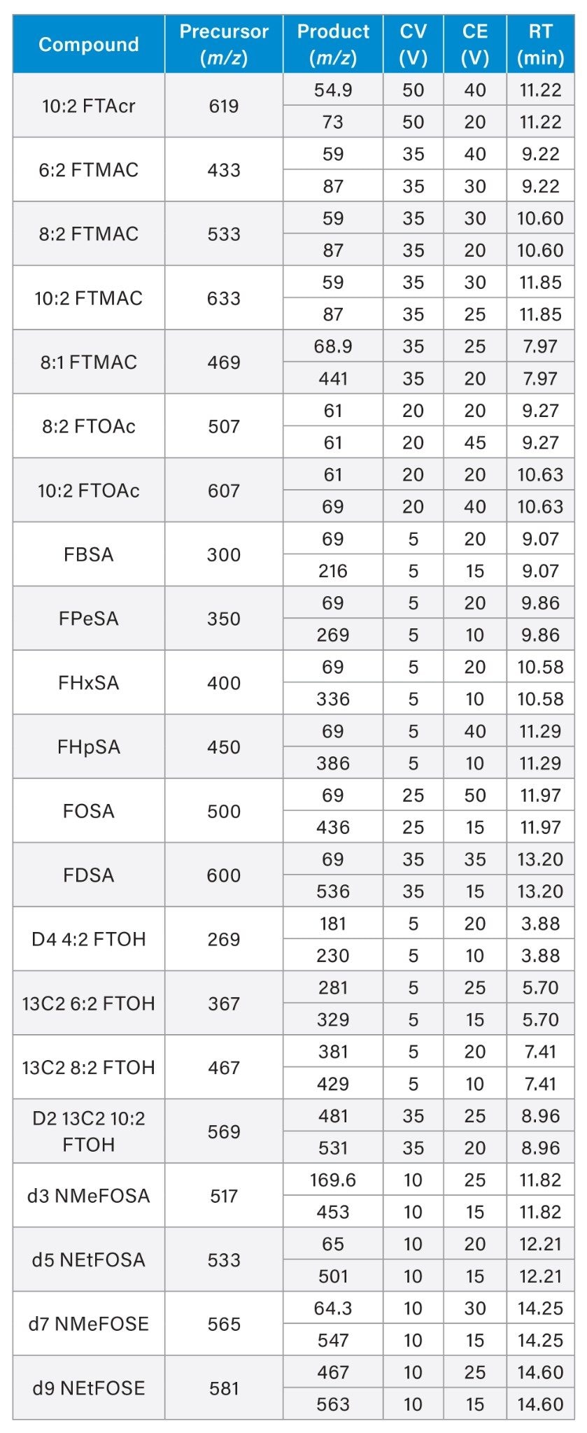 APGC-MS/MS MRM Method Details