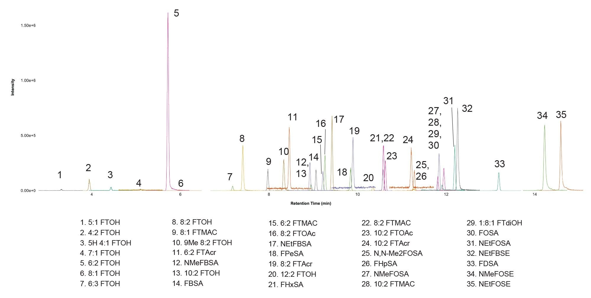 Influent wastewater extract spiked with 25 ng/mL (250 ng/mL FBSA, FPeSA, FHxSA, FHpSA, FOSA, FDSA) GC amenable PFAS compounds