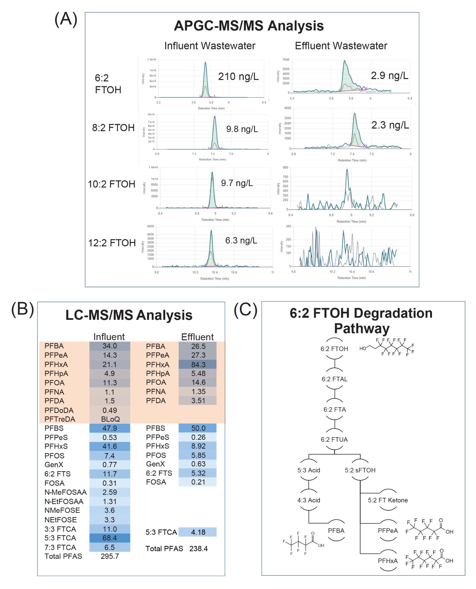 FTOH compounds detected in wastewater samples using APGC-MS/MS analysis