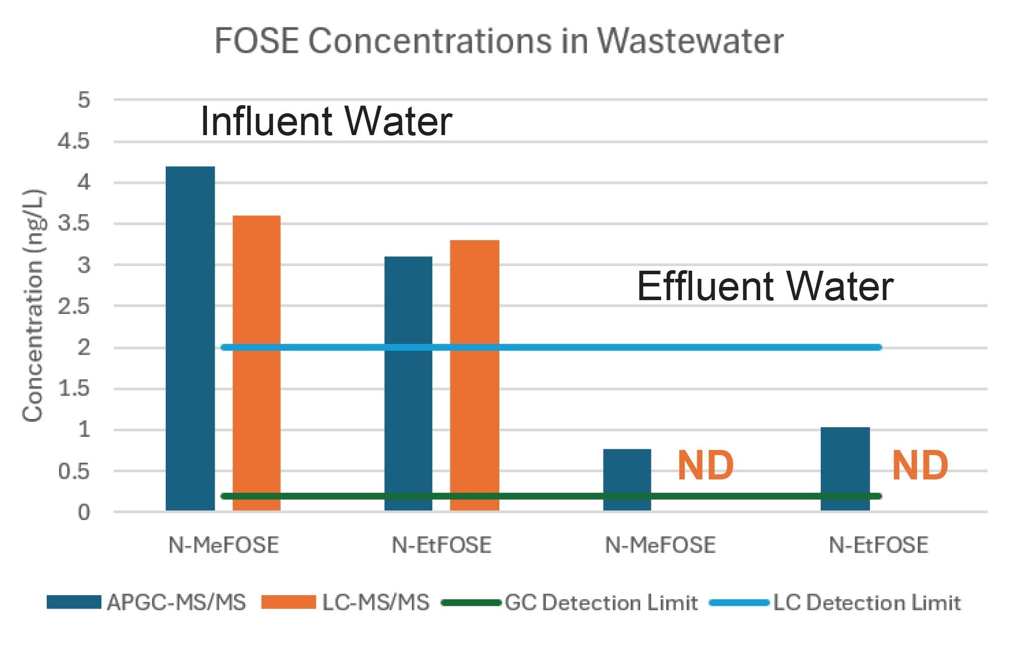 Comparison of N-MeFOSE and N-EtFOSE quantified in wastewater samples using both LC-MS/MS and APGC-MS/MS