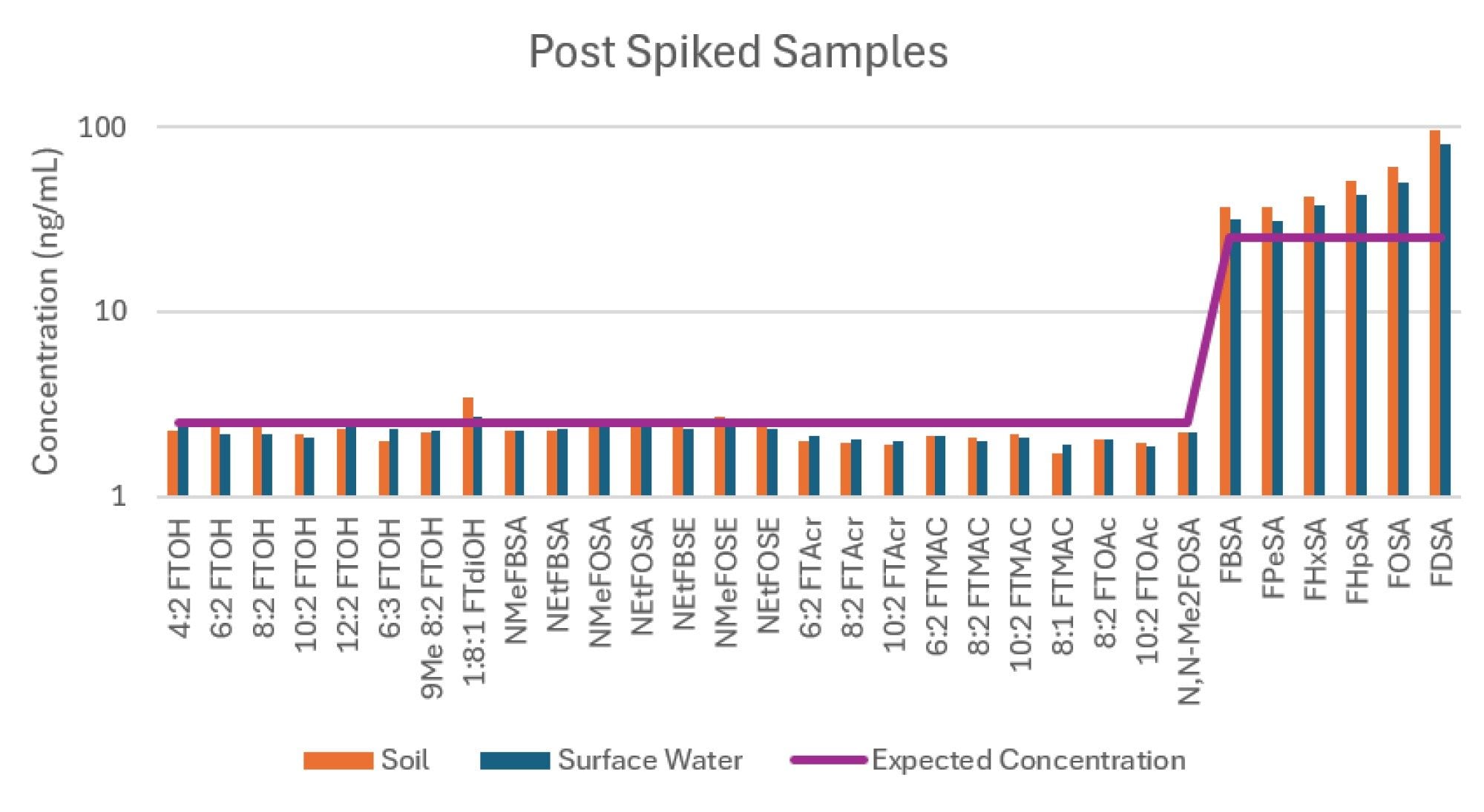 Post spiked soil and surface water samples comparing the calculated concentration to the expected concentration (2.5–25 ng/mL)