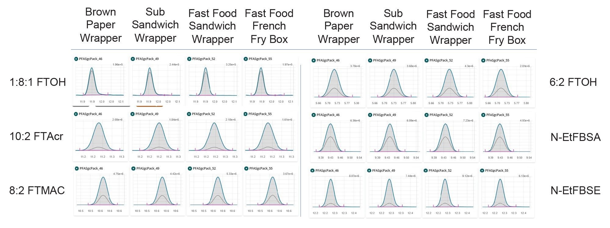 Example chromatograms showing overlaid quantitative and qualitative MRMs of selected PFAS spiked into food packaging materials at 25 ng/mL