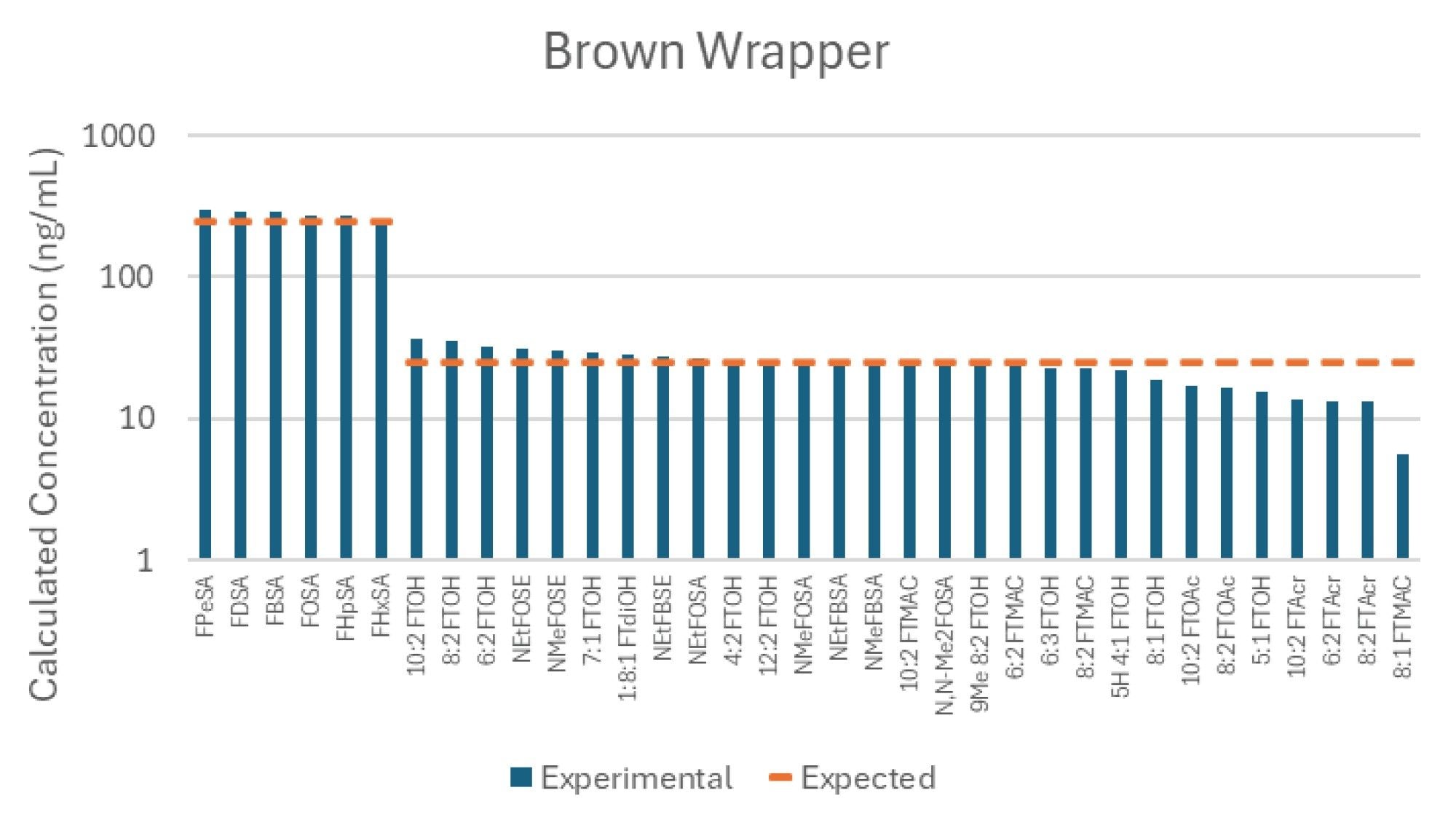 Post spiked paper wrapper sample comparing the calculated concentration to the expected concentration (25–250 ng/mL)