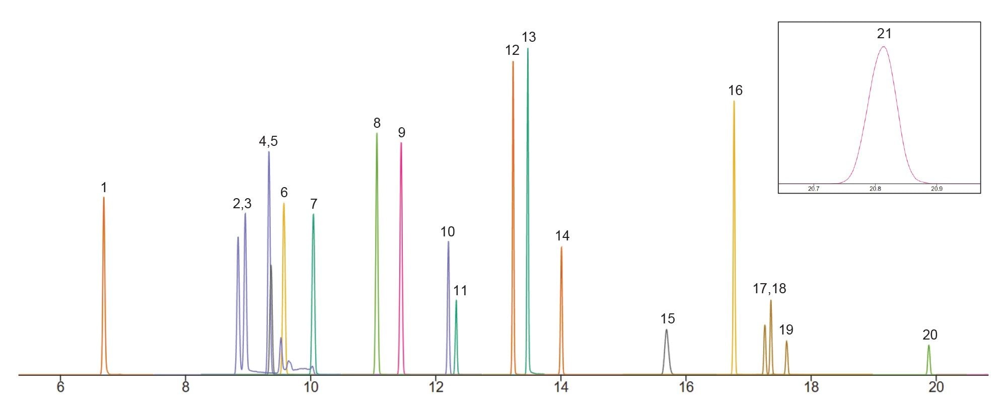 Overlaid MRM transitions showing separation of 21 HFRs with N2 carrier gas