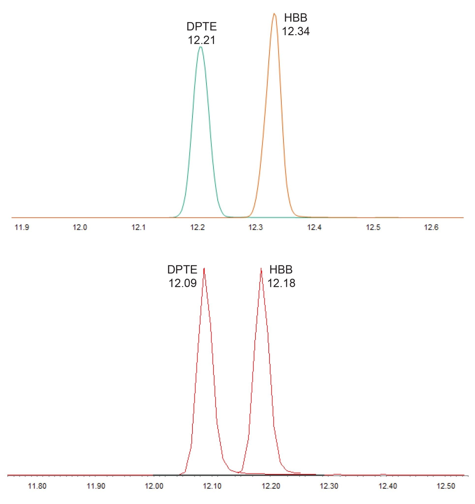 Comparing separation of DPTE and HBB with APGC MRM