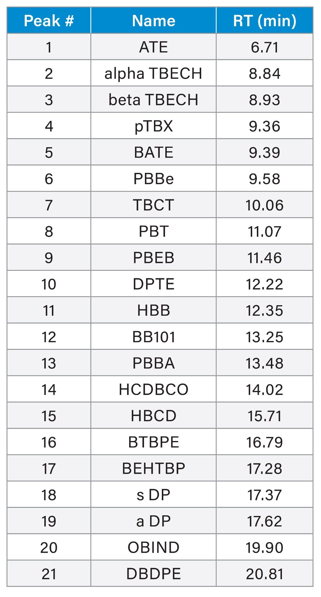 Peak number, abbreviated name and retention time