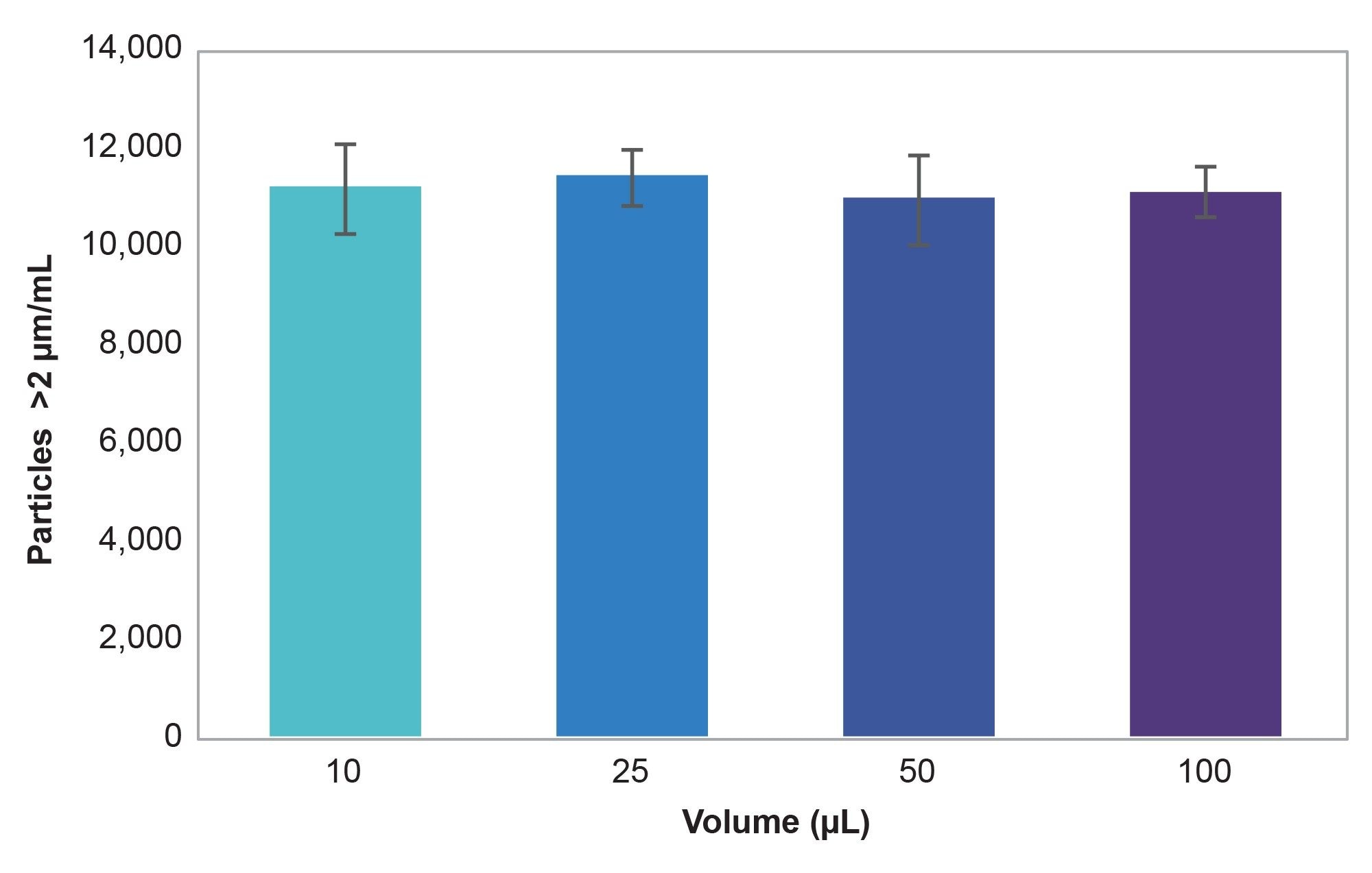 Impact of volume on polydisperse samples in BMI
