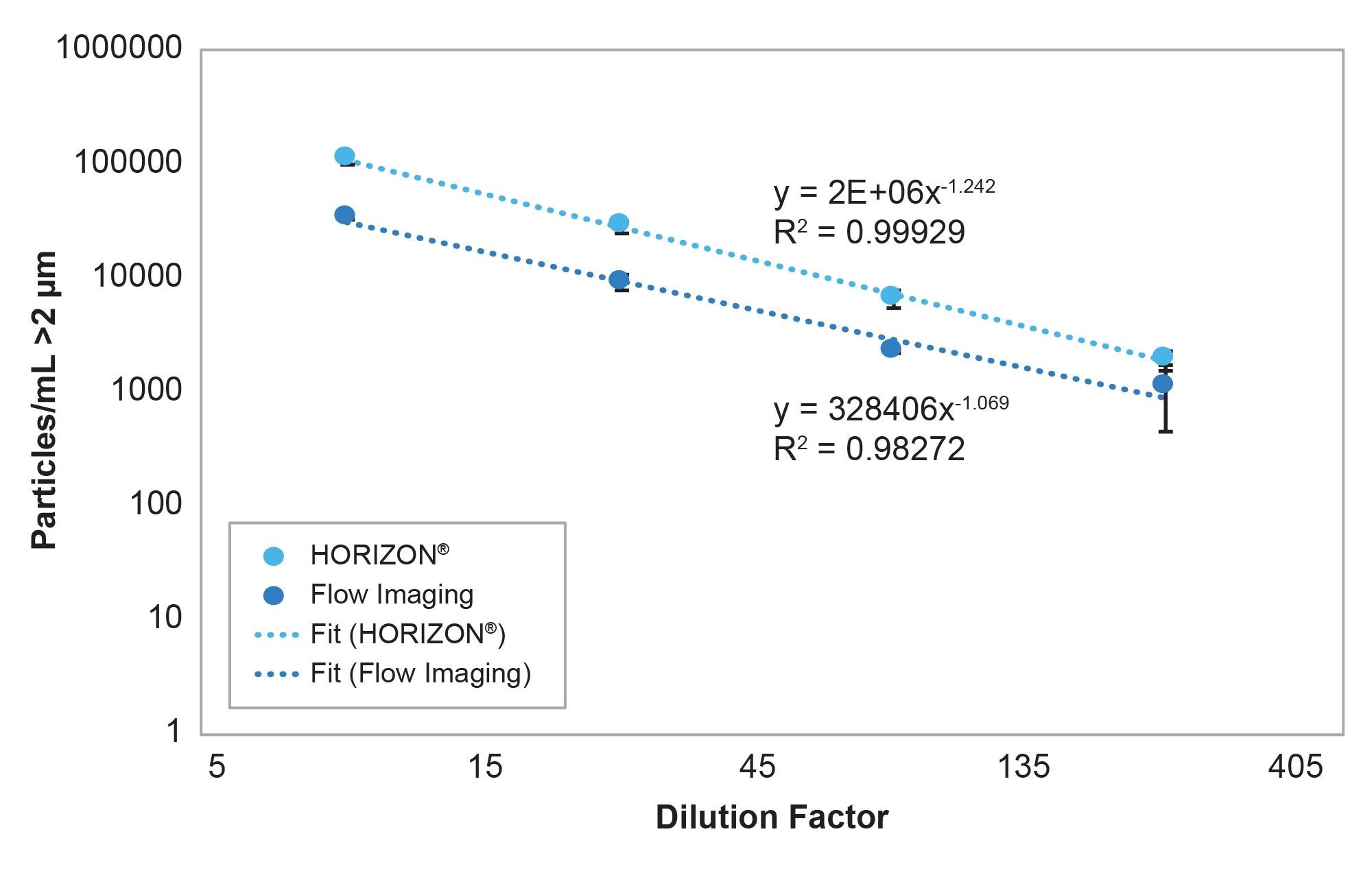 Impact of volume on polydisperse samples in BMI and FI