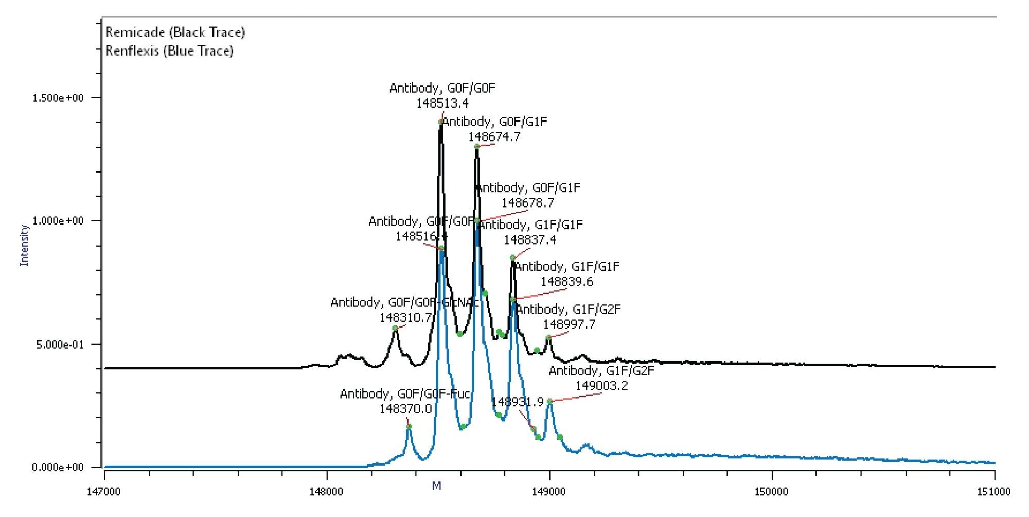 Charge-deconvoluted intact-mass results for Remicade