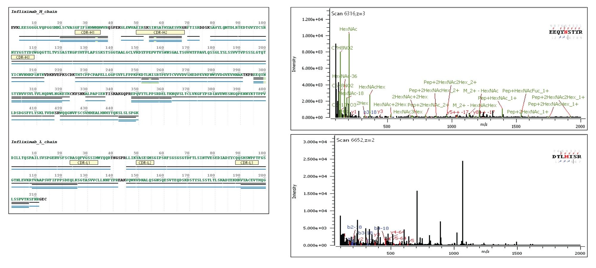 Peptide mapping of Remicade