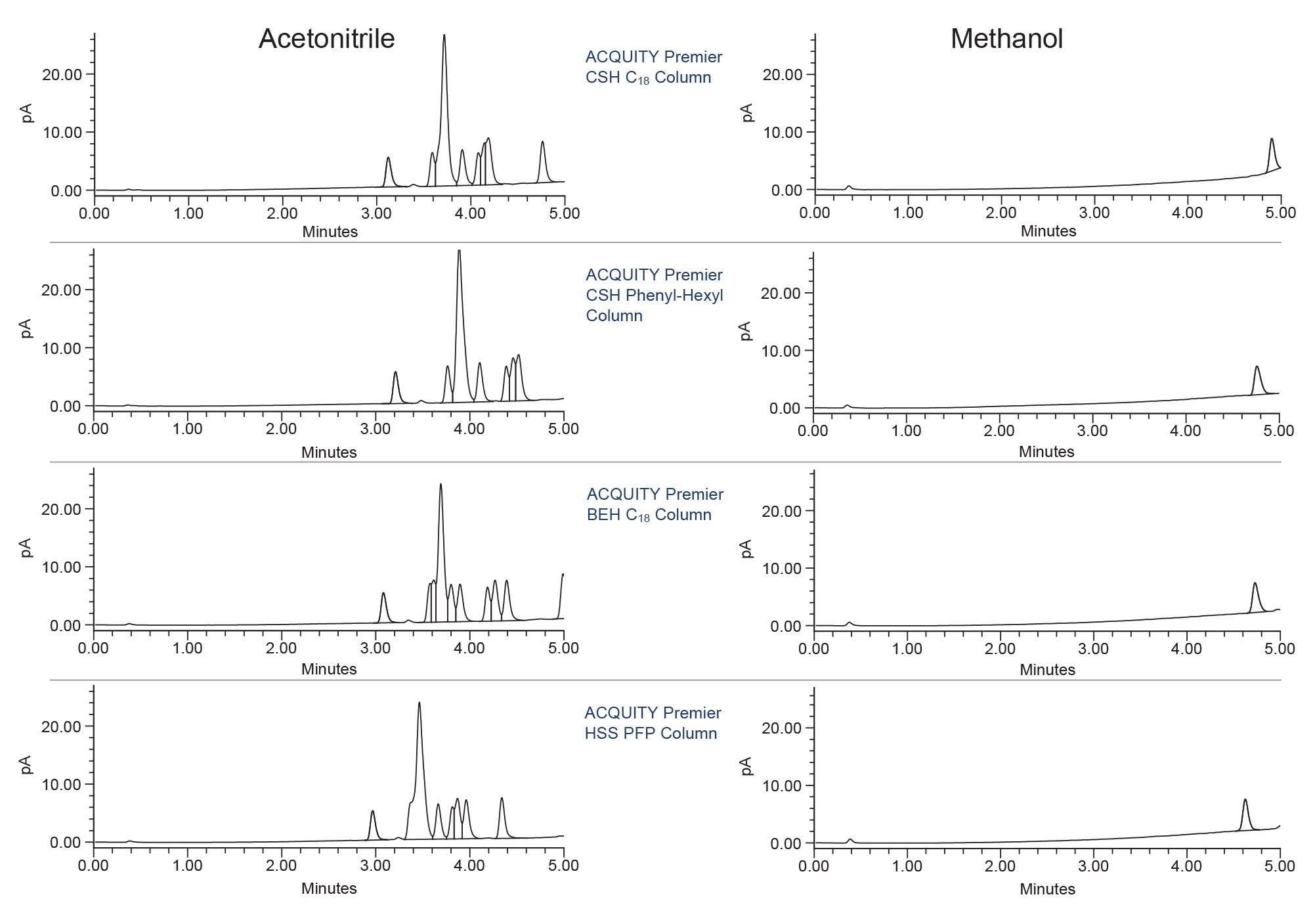 Method development: screening experiment with columns and solvents (acetonitrile and methanol)