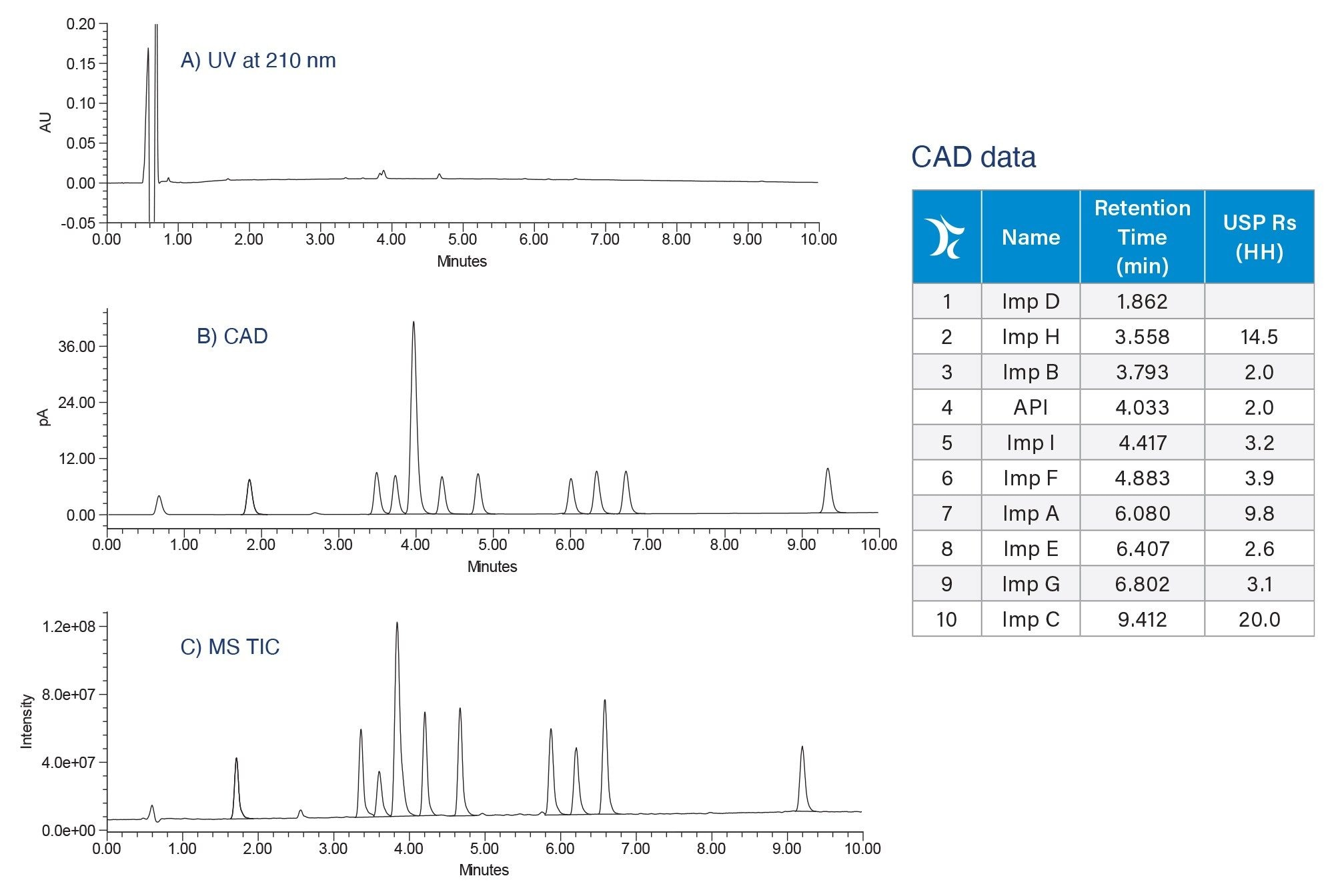 Analysis using optimized method conditions with triple detection configuration: UV at 210 nm (A), Waters CAD (B), and MS TIC data acquired using ACQUITY QDa II Mass Detector (C). Total ion chromatogram (TIC). Sample: 100/20 µg/mL of API/related substances