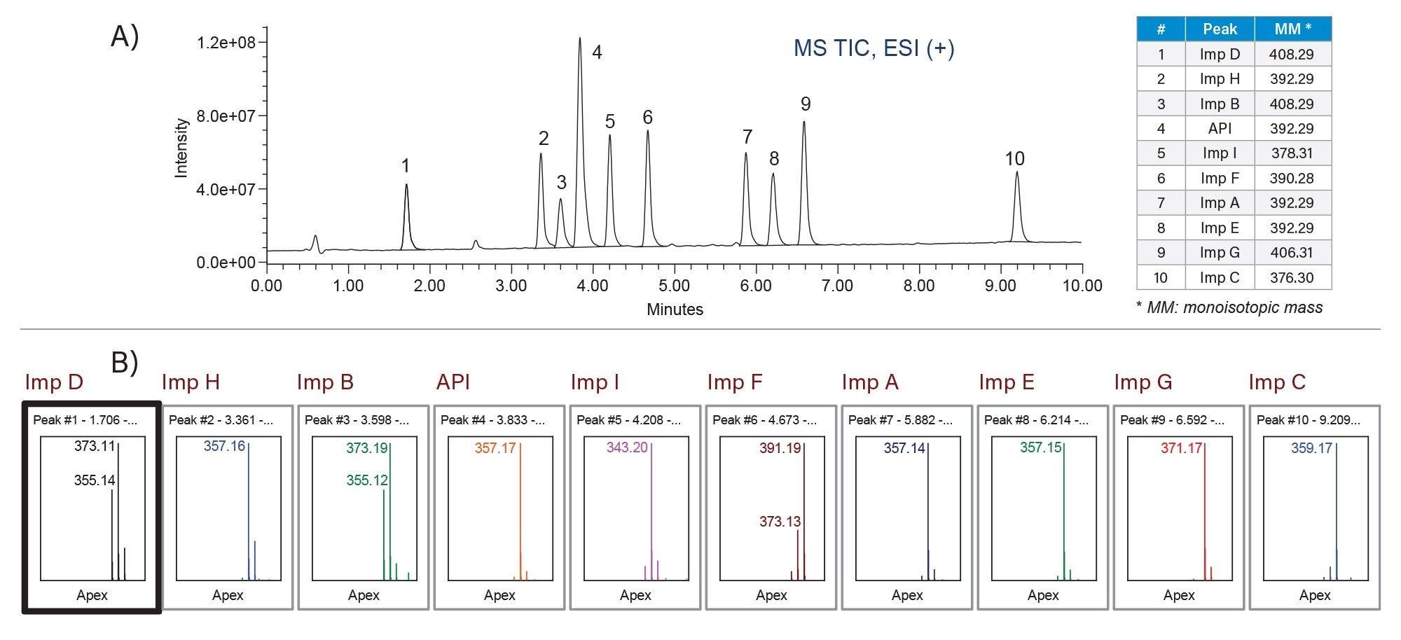 Peak identification using ACQUITY QDa II Mass Detector. MS TIC data (A) and mass spectral data (B). Adduct ions formed through loss of a single water molecule and double water molecules