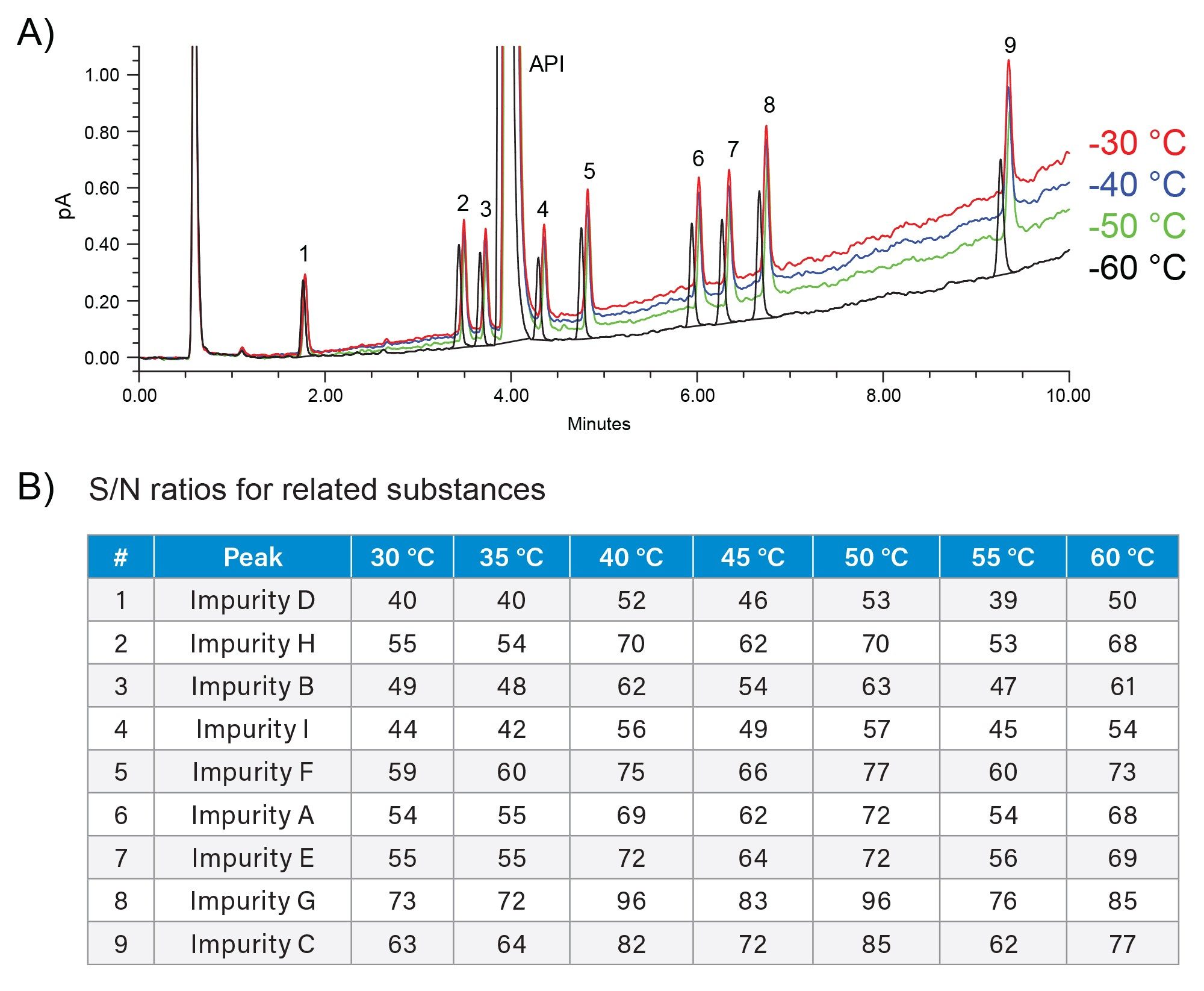 Effect of CAD evaporator temperature on the chromatographic baseline noise (A) and S/N for related substances (B). 50 °C chosen for the final method. Sample: 100 µg/mL API and 0.5 µg/mL related substances
