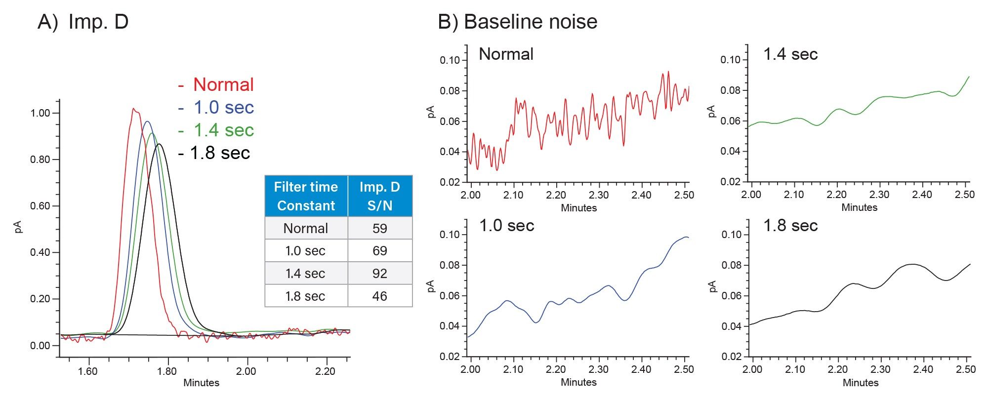 Effect of filter time constant on CAD response for impurity D (A) and baseline noise (B)