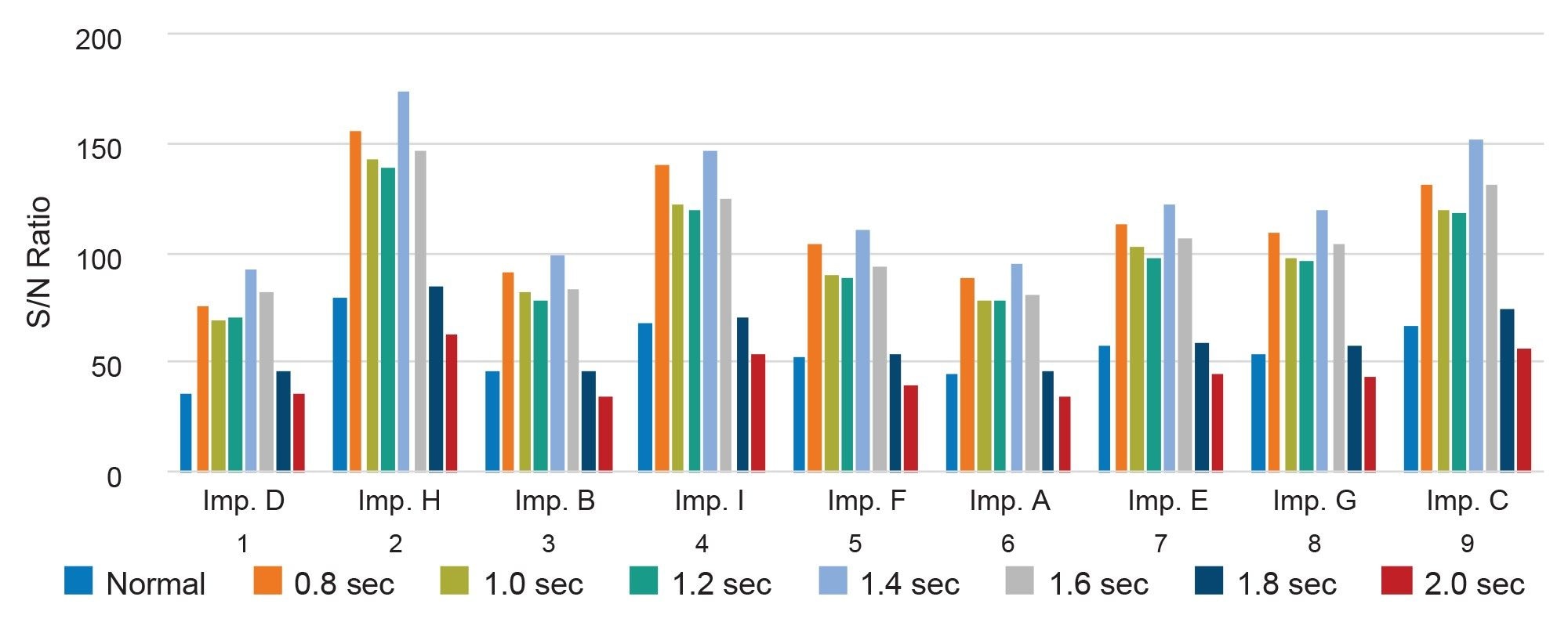 Effect of filter time constant on S/N values for all related substances (impurities A-I) ofUDCA