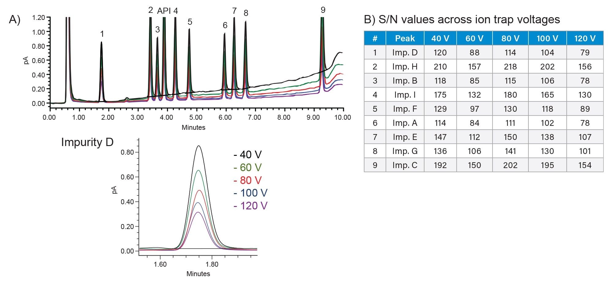  Effect of ion trap voltage on CAD signal and baseline noise. Chromatographic data (A) and S/N values for related substances across ion trap voltage settings (B)
