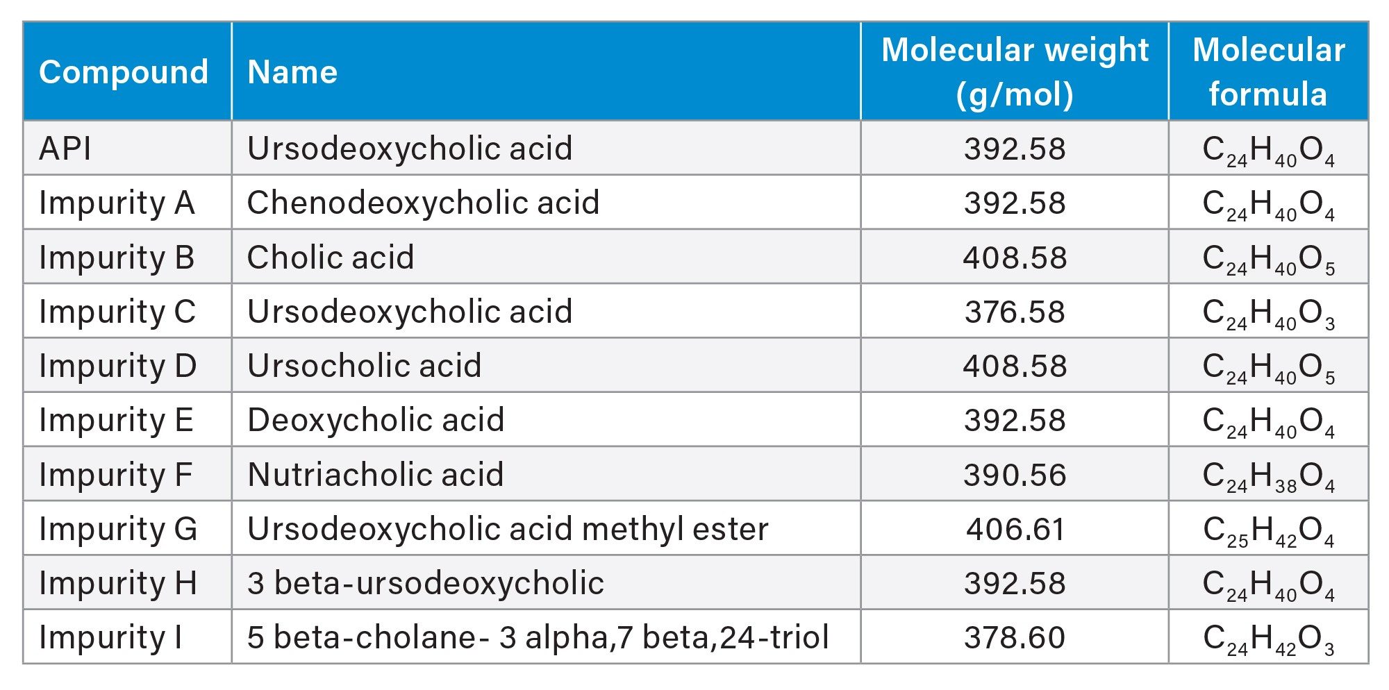 UDCA and associated related substances (impurities) API: active pharmaceutical ingredient