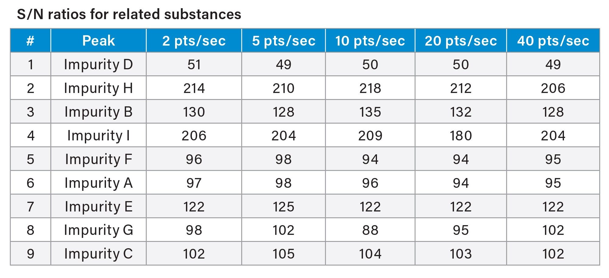 Effect of CAD sampling rate on S/N for related substances of UDCA. Sample: 100 µg/mL API and 0.5 µg/mL related substances