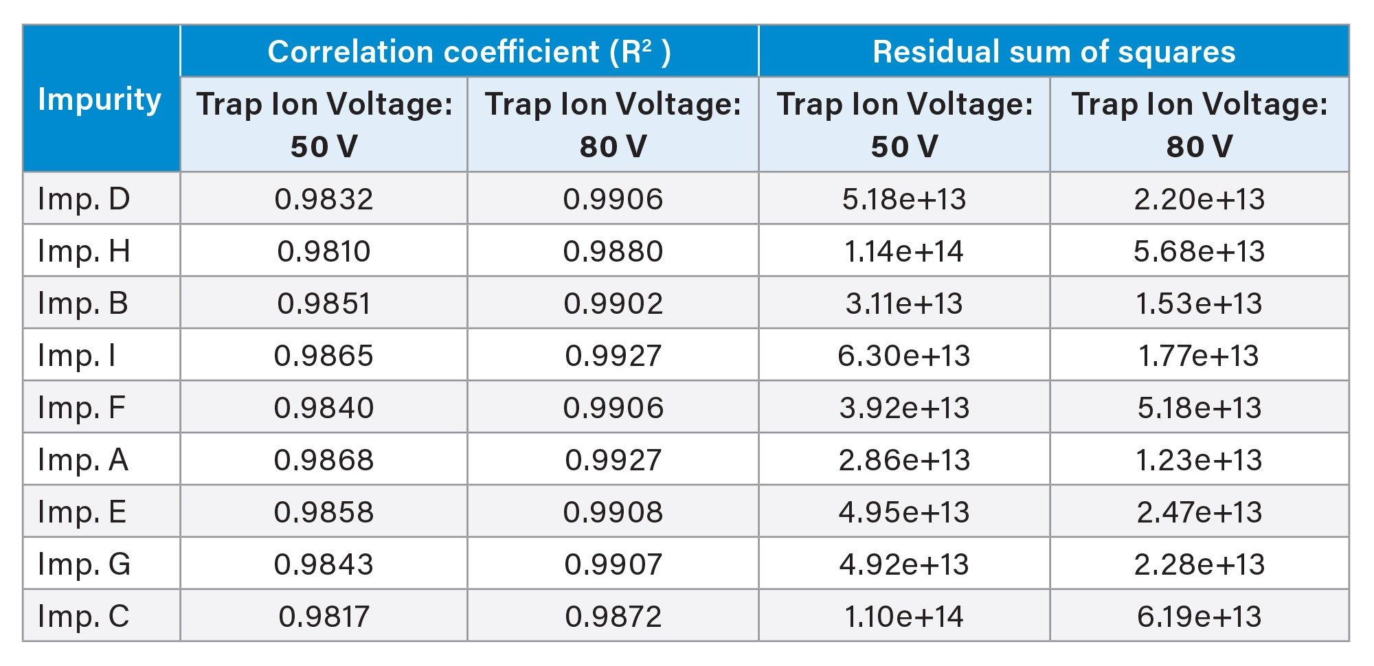Effect of ion trap voltage on CAD linearity (0.05 to 50 µg/mL range). Linearity improved at 80 V compared to 50 V