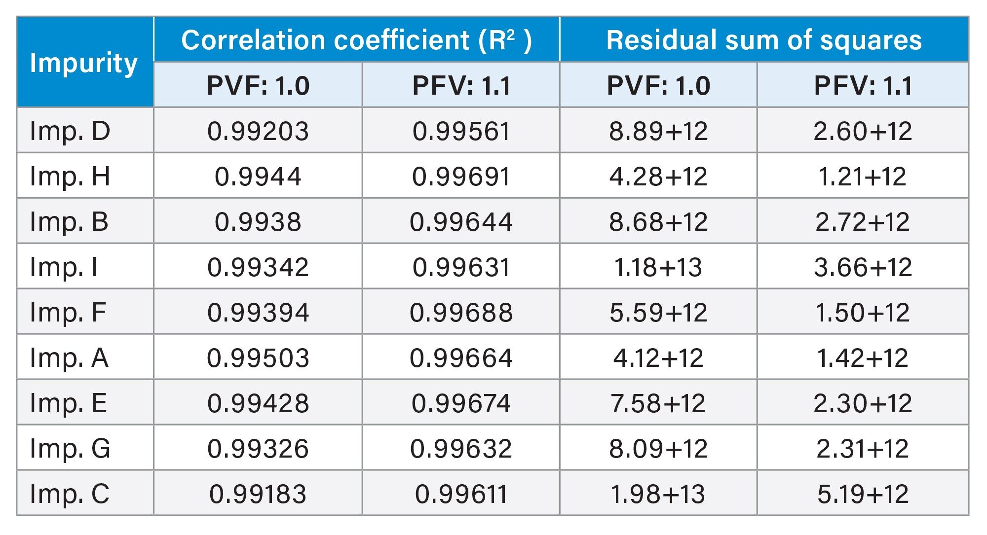 Effect of power function value on CAD linearity; correlation coefficients (R2) and residual sum of squares