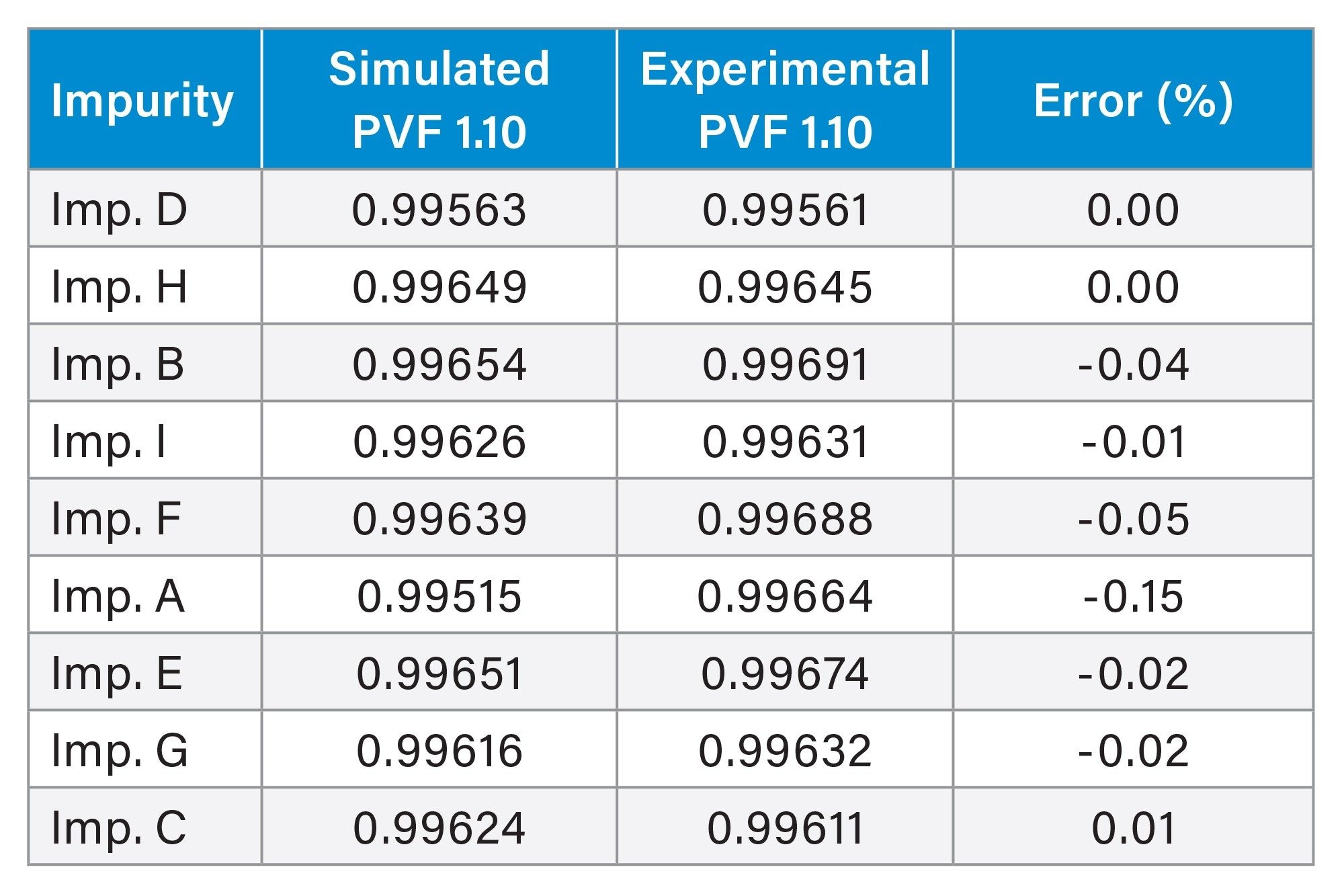 Comparison of simulated and experimental correlations coefficients (R2) with PVF values of 1.10 show excellent agreement, error (%). Linearity range: 0.05–50 µg/mL using a linear fit and 1/x weighting