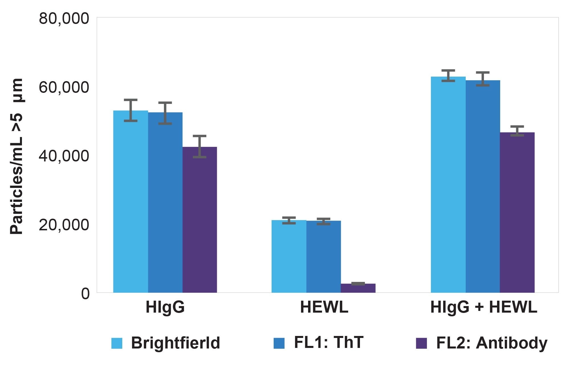Fluorescent particle quantitation analysis of antibody labeled