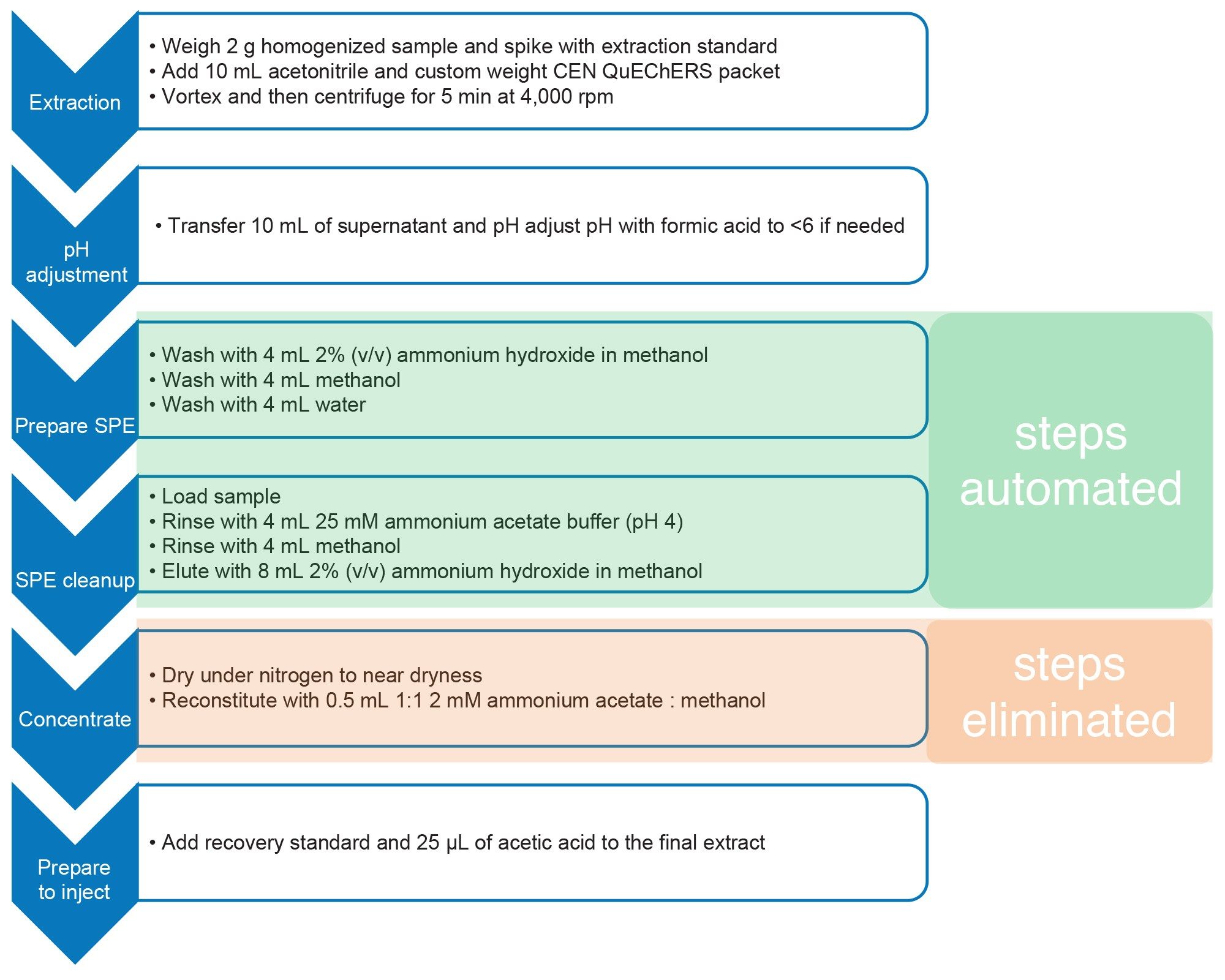 Summary of the sample preparation procedure