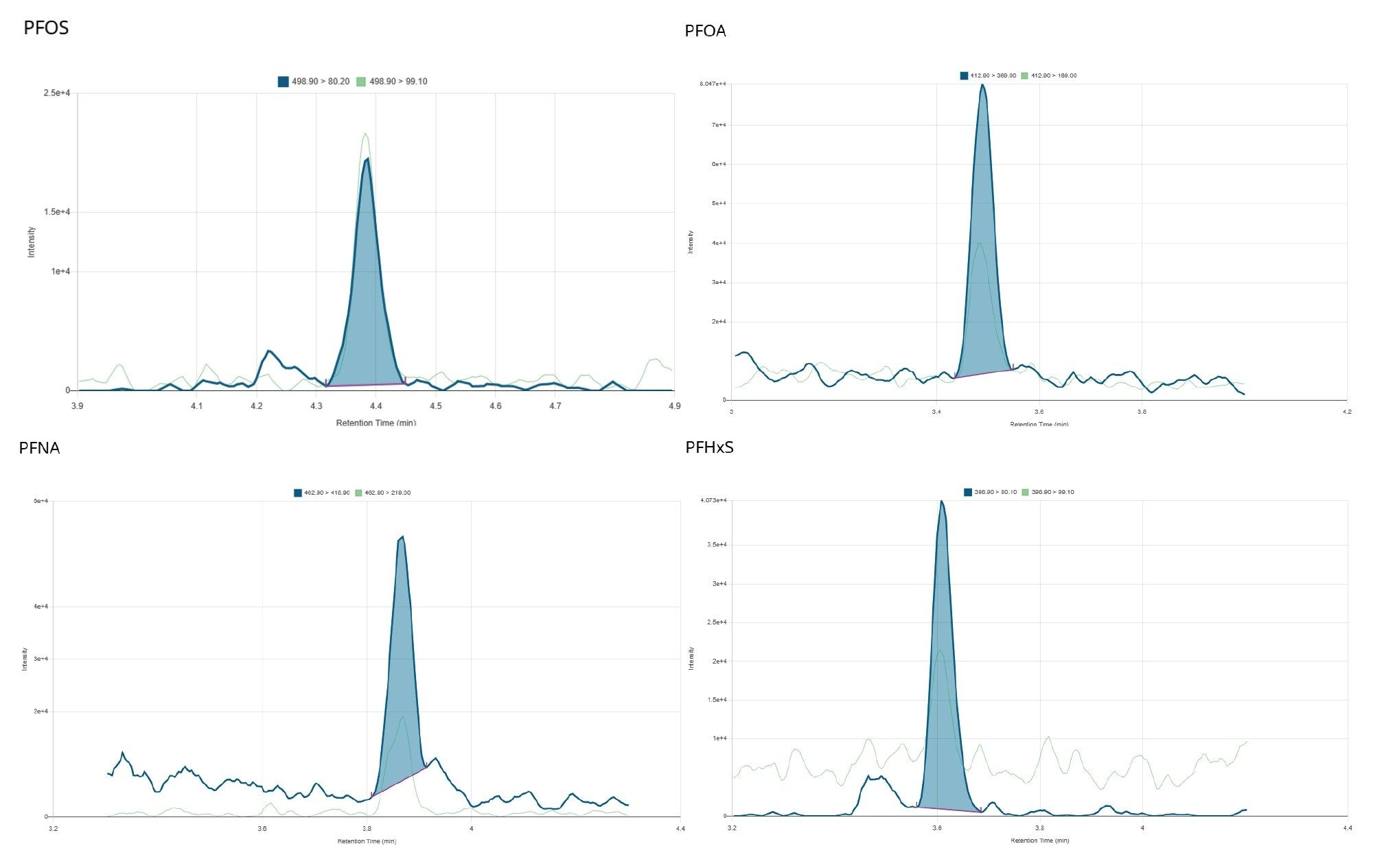 Representative chromatograms of the EU-regulated