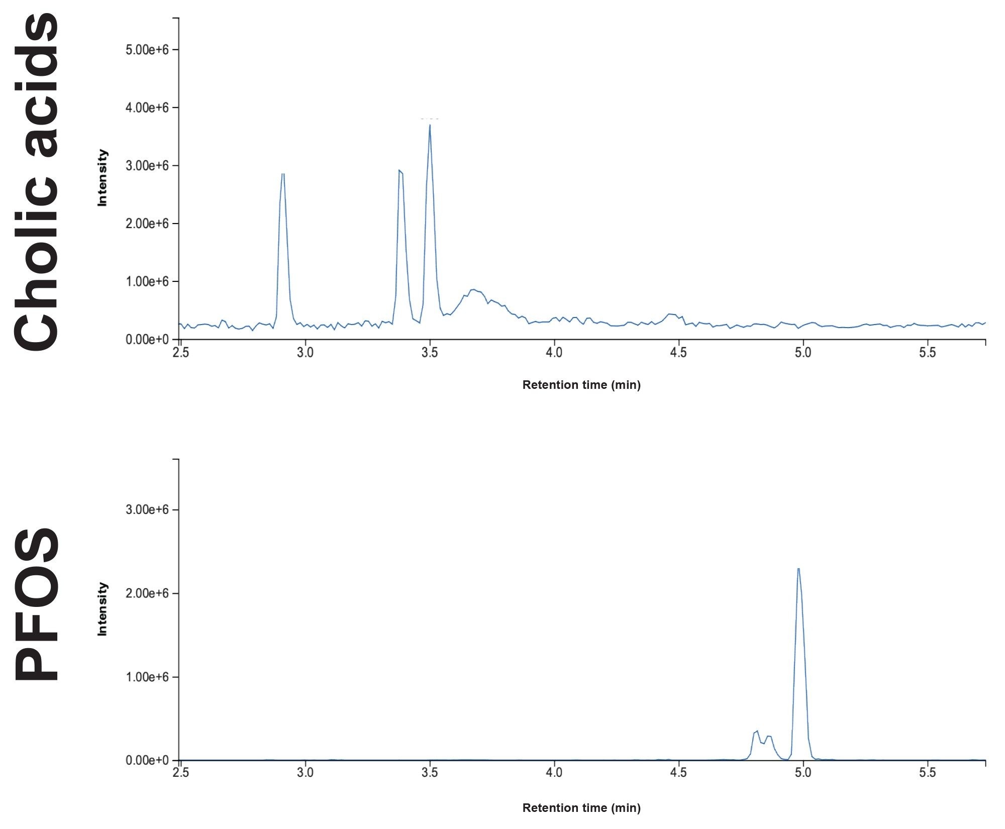 Example of PFOS chromatographically resolved from cholic acids