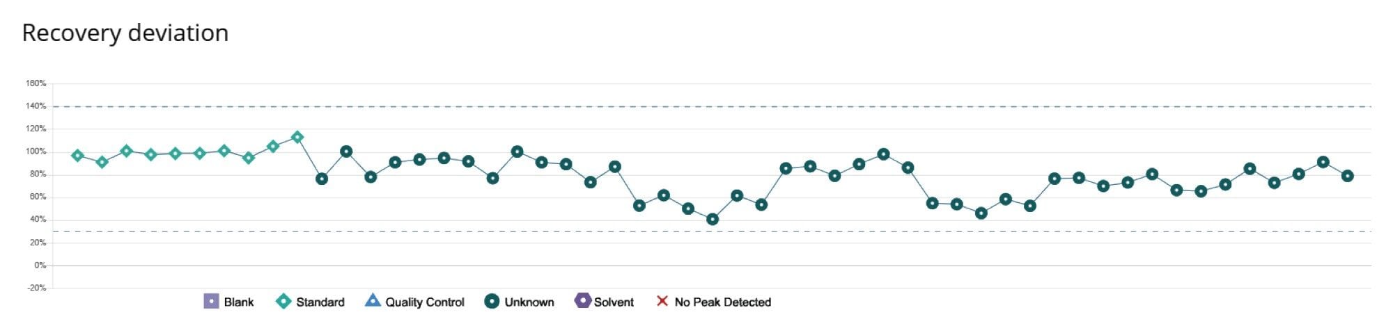 Plot extracted from MS Quan Application
