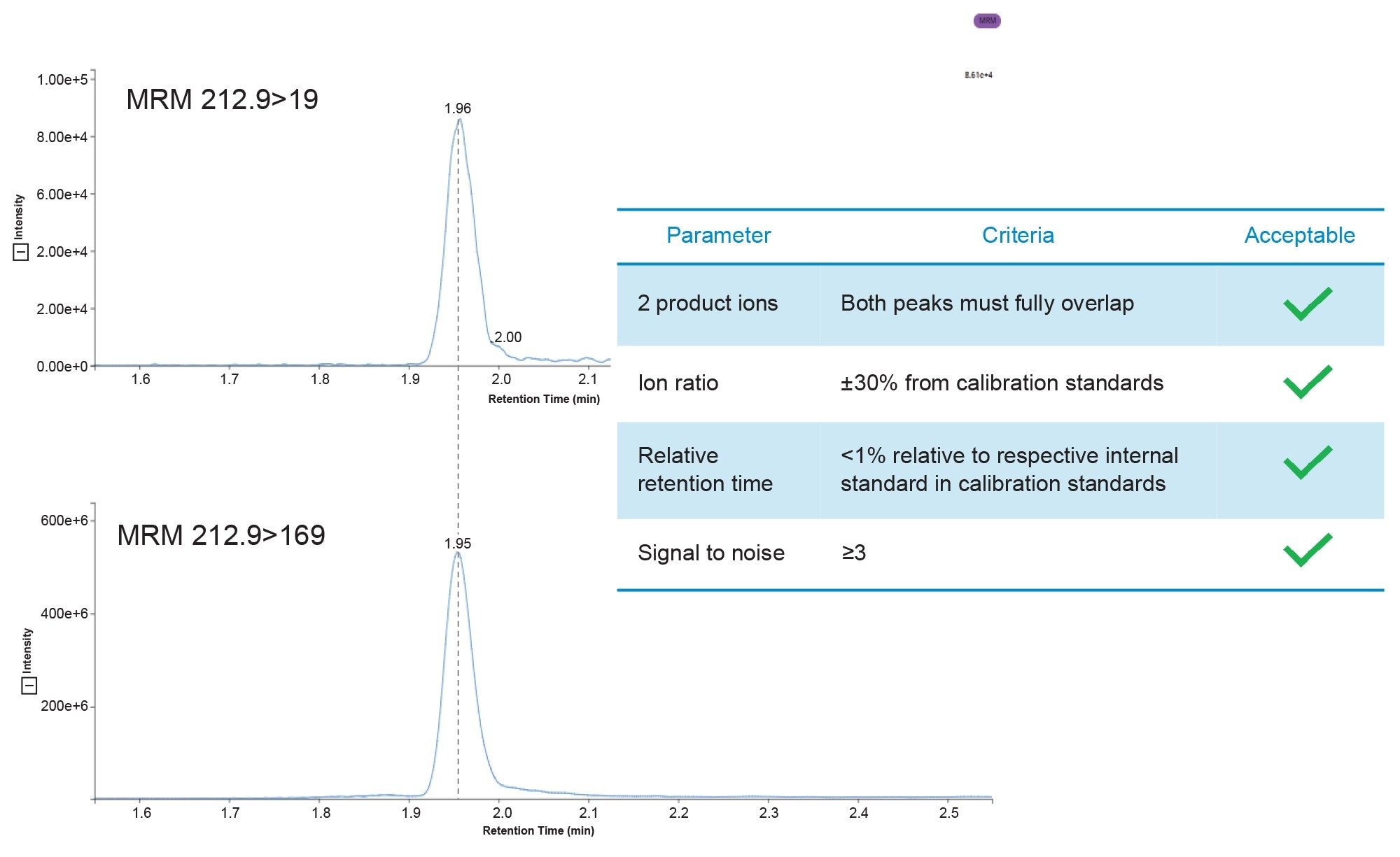Representative chromatography of PFBA