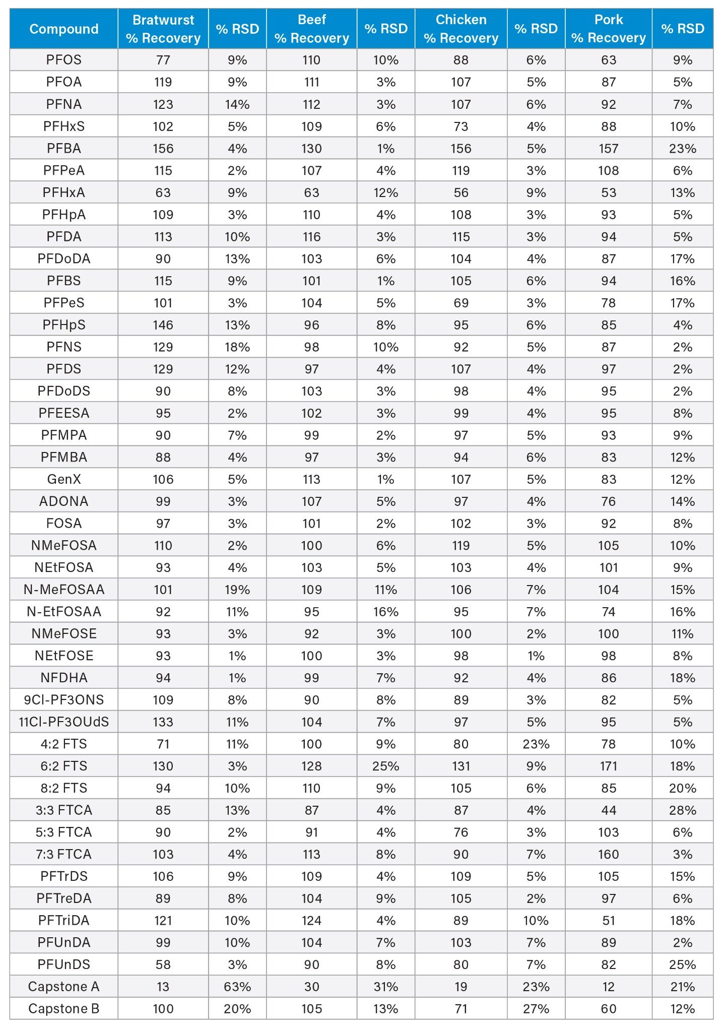 Mean recovery and relative standard deviation