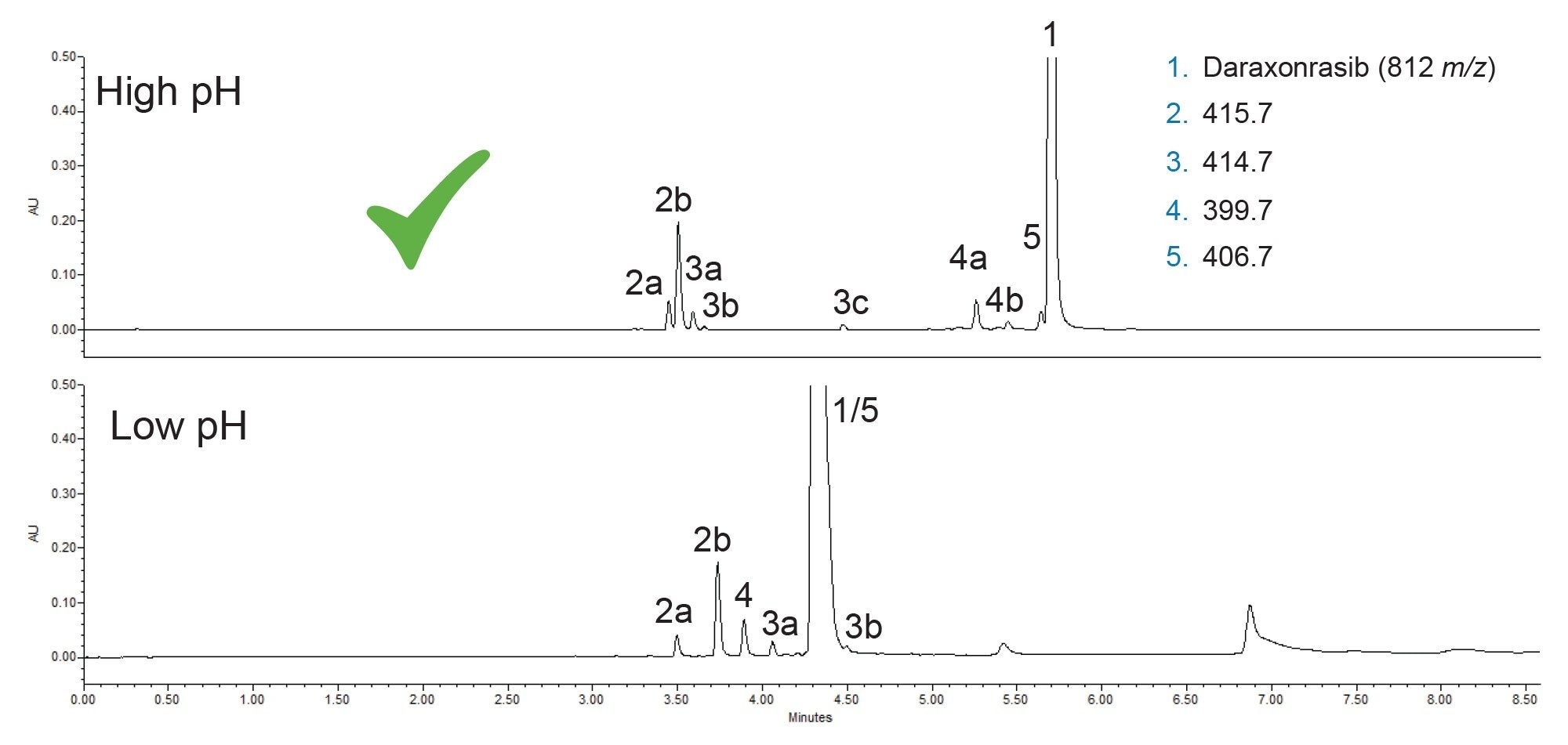 Chromatograms for the daraxonrasib forced degradation sample using high and low pH mobile phases with an ACQUITY Premier BEH C18 Column and UV detection. Peak identities were tracked using ESI+ Mass Spectrometry